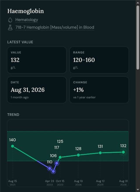 Screenshot of haemoglobin results over time in Emma Hughes’s fictional health record. No real patient information.